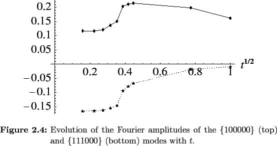 \begin{figure}
% latex2html id marker 540
\begin{center}\epsfxsize =4.0in
...
...1000\}$ (bottom) modes with $t$.}
\normalspacing
\end{center}
\end{figure}